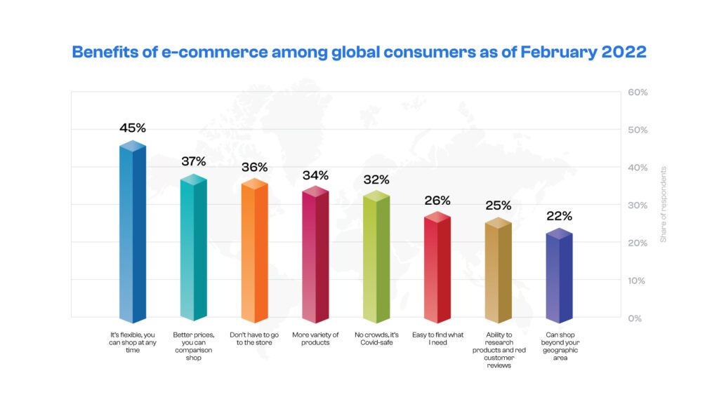 Data & Statistics OF The Benefits Of Ecommerce