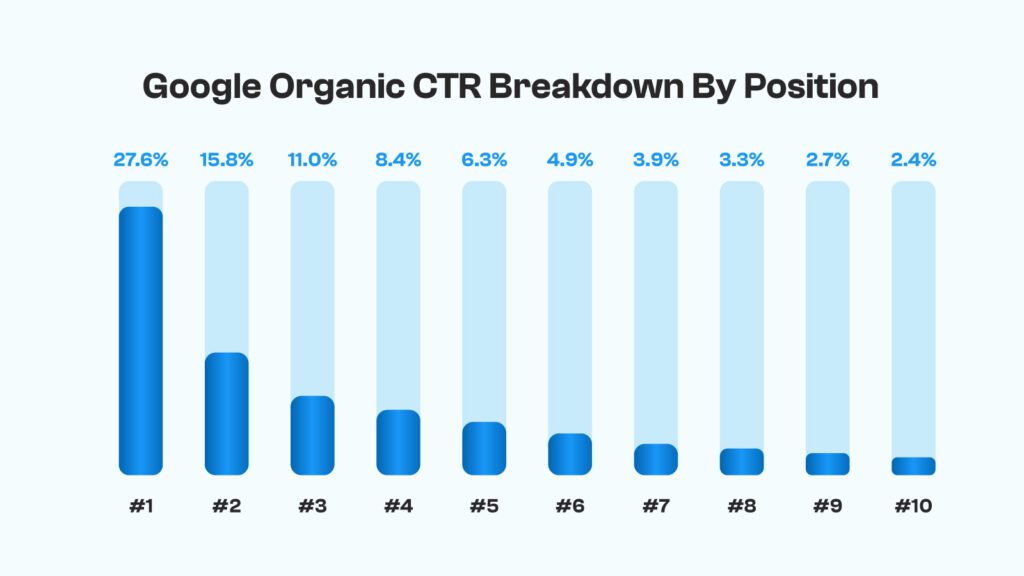 Driving Organic Traffic