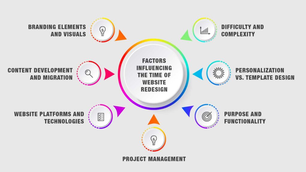 Factors Influencing the Time of Website Redesign