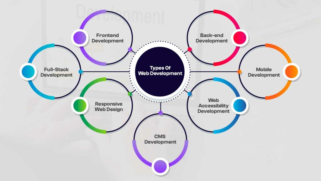 Types Of Web Development